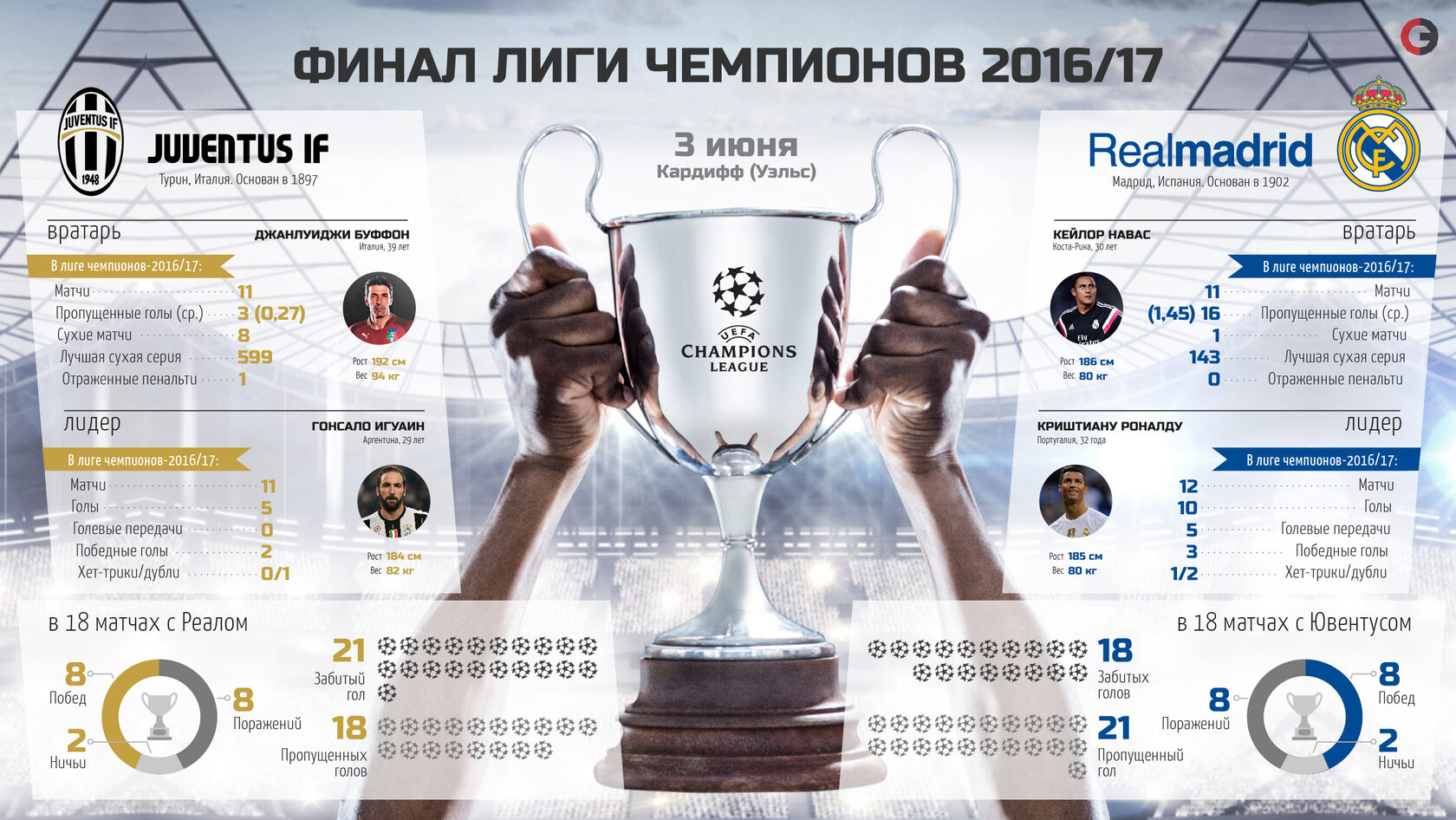 Champions League Final 2016/17 Juventus vs Real Madrid